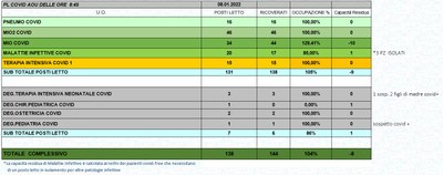 Situazione posti letto reparti Covid 8 Gennaio 2022 - ore 8.45.jpg
