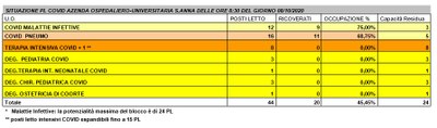 Situazione posti letto reparti Covid - 8 ottobre 2020 - ore 8.30.jpg