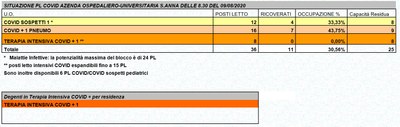 Situazione posti letto reparti Covid - 9 Agosto 2020 - ore 8.30.jpg