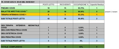 Situazione posti letto reparti Covid 9 agosto 2021 - ore 8.40.jpg