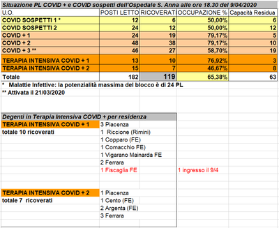 Situazione posti letto reparti Covid - 9 aprile 2020 - ore 18.30.png