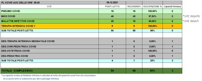 Situazione posti letto reparti Covid 9 dicembre 2021 - ore 8.45.jpg