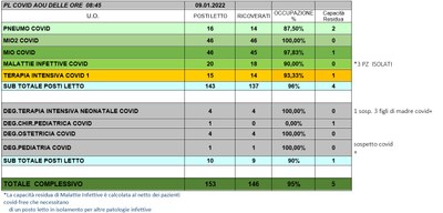 Situazione posti letto reparti Covid 9 Gennaio 2022 - ore 8.45.jpg