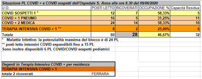Situazione posti letto reparti Covid - 9 giugno 2020 - ore 8.30.png