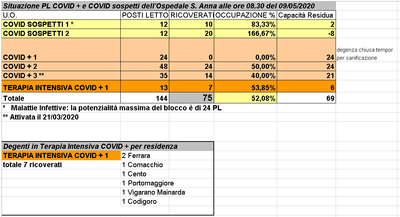 Situazione posti letto reparti Covid - 9 maggio 2020 - ore 8.30.png
