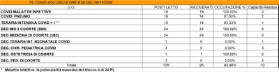 Situazione posti letto reparti Covid - 9 novembre 2020 - ore 8.30.jpg