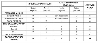 Situazione posti letto reparti Covid 20 marzo 2020 - ore 17.00.jpg
