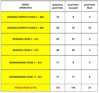 Situazione posti letto reparti Covid - 20 marzo 2020 - ore 15.00.jpg